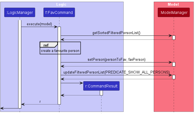 Execute Fav Command Sequence Diagram