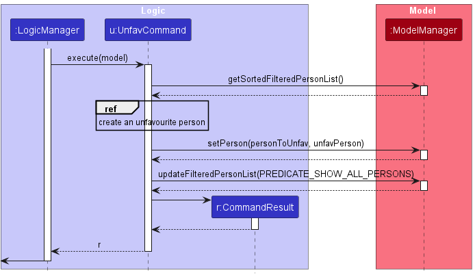 ExecuteUnfavCommandSequenceDiagram.png