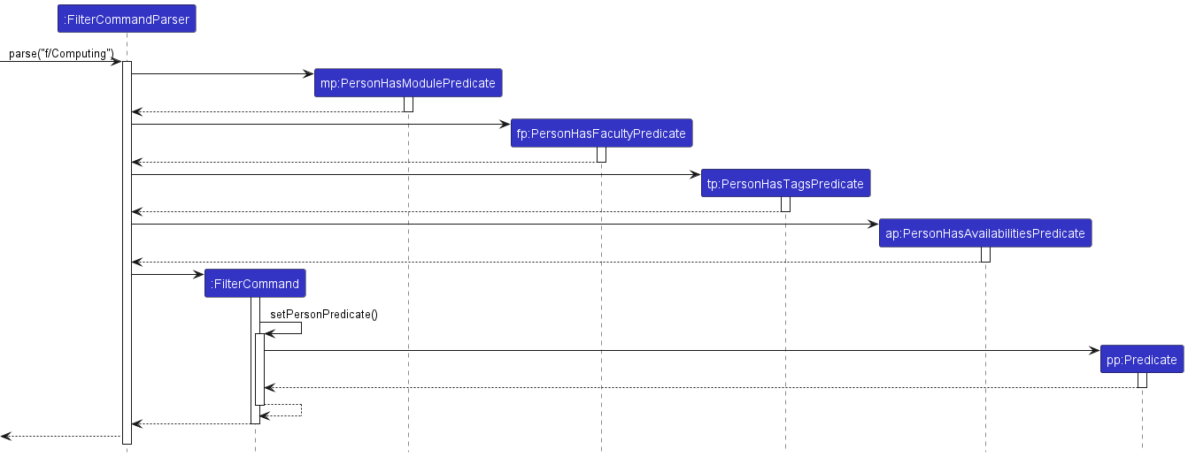 Interactions Inside FilterCommandParser for the `parse("f/Computing")` Command