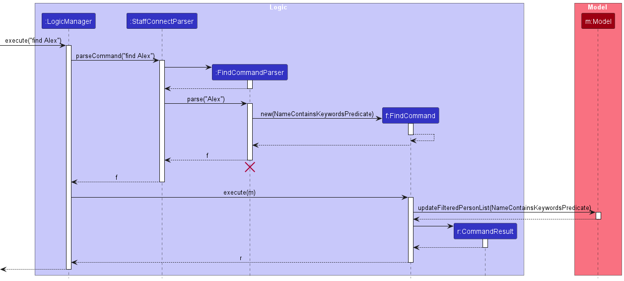 Interactions Inside the Logic Component for the `find Alex` Command