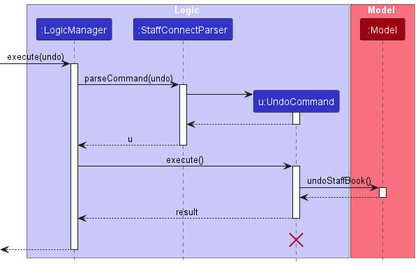 UndoSequenceDiagram