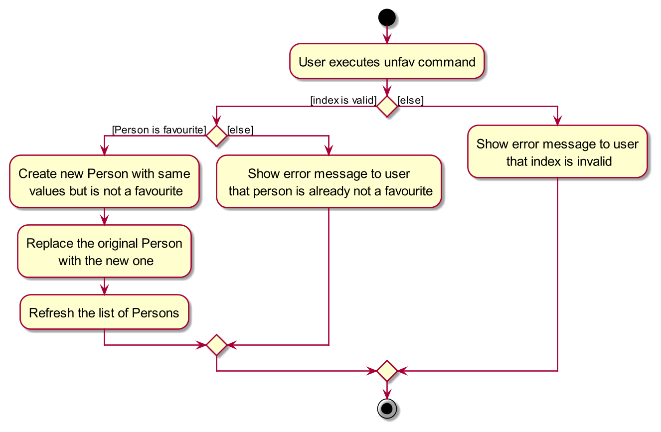 Unfav Activity Diagram