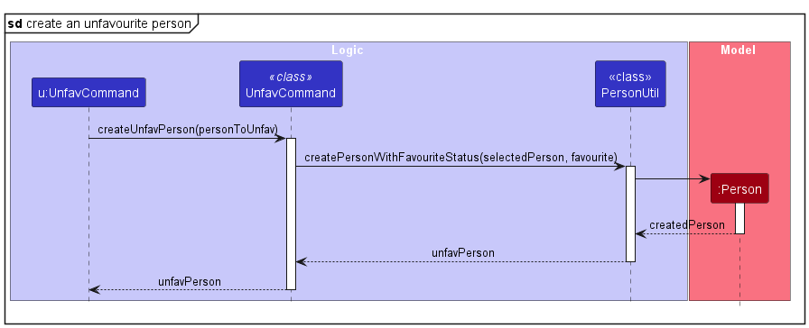 Unfav Ref Sequence Diagram