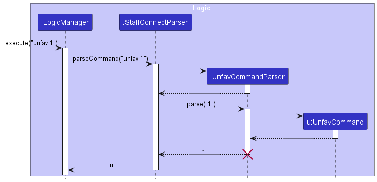 Unfav Command Sequence Diagram